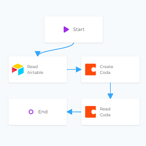 Coda Add Data Configuration