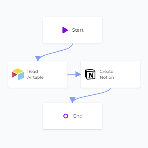 Airtable Notion Sync Linked Canvas