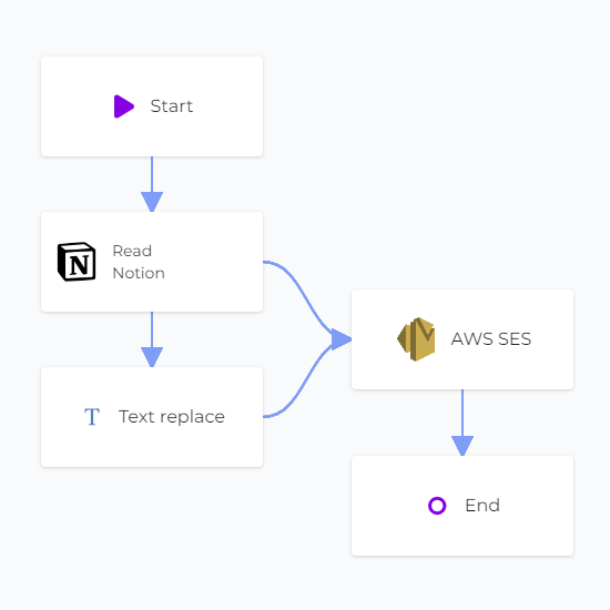 Workflow Linked