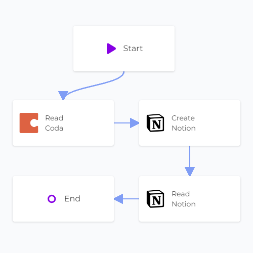 Coda Notion Sync Read