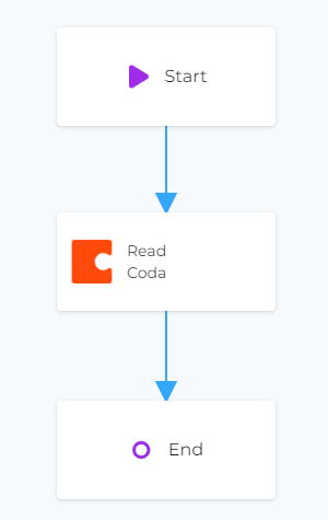 Coda module on canvas with links