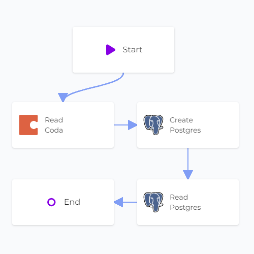 Coda PostgreSQL Sync Read