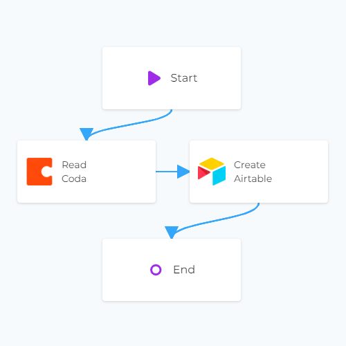 Coda Airtable Sync Linked Canvas