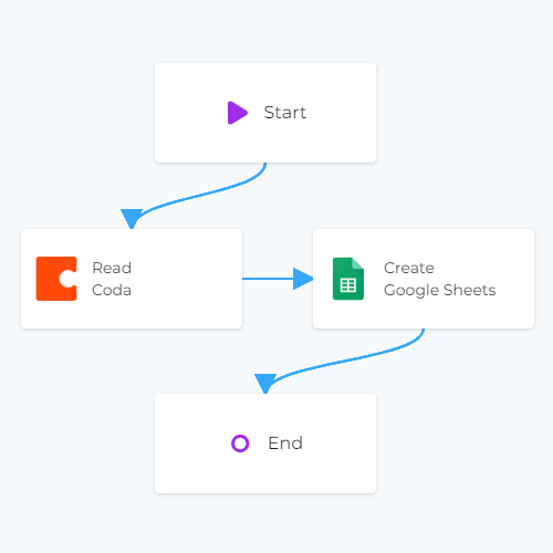 Coda Google Sheets Copy Linked Canvas