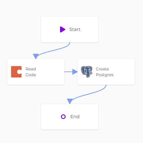 Coda PostgreSQL Sync Linked Canvas