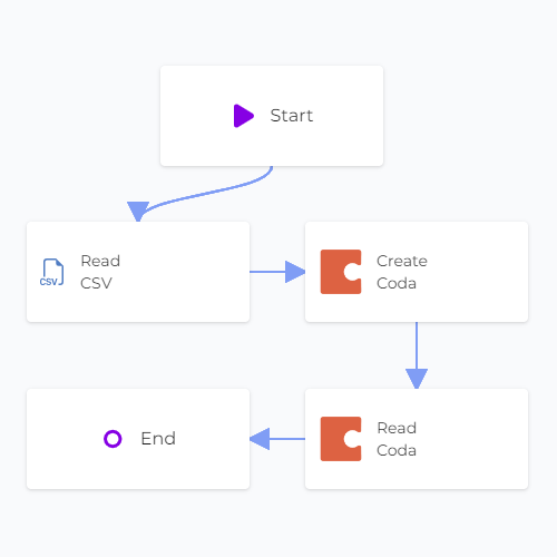 CSV Coda Sync Read