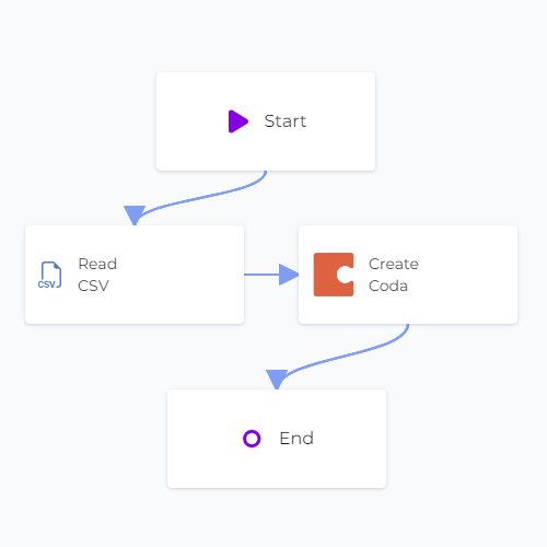 CSV Coda Sync Linked Canvas