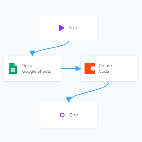 Coda Create Data Linked Canvas