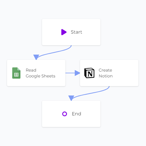 Google Sheets Notion Sync Linked Canvas