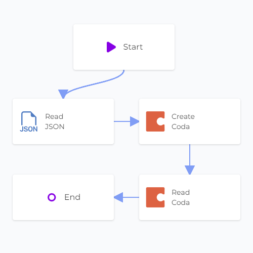 JSON Coda Sync Read