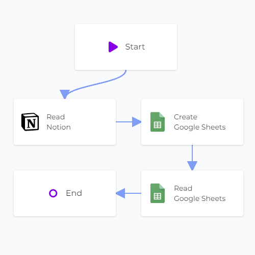 Notion Google Sheets Copy Read