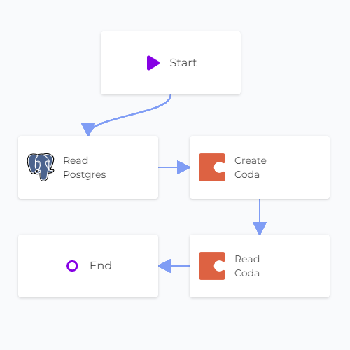 PostgreSQL Coda Sync Read