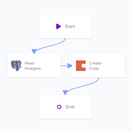 PostgreSQL Coda Sync Linked Canvas