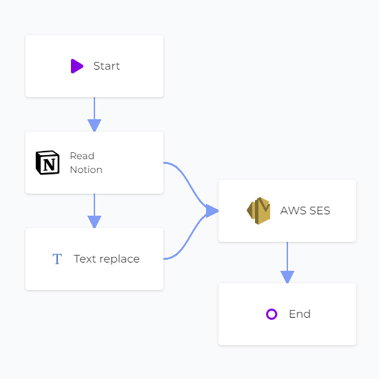 Notion with AWS SES