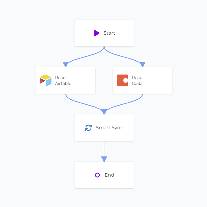 Smart Sync with Airtable and Coda