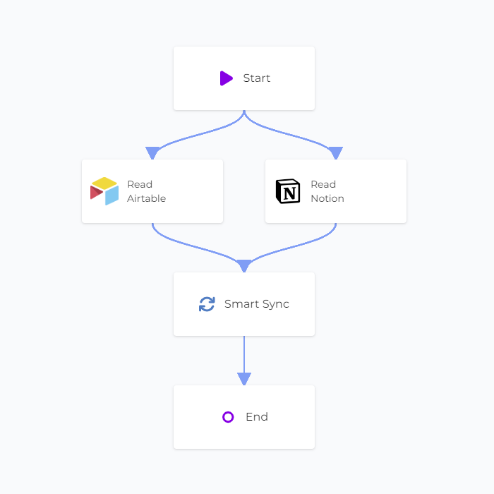 Smart Sync with Airtable and Notion