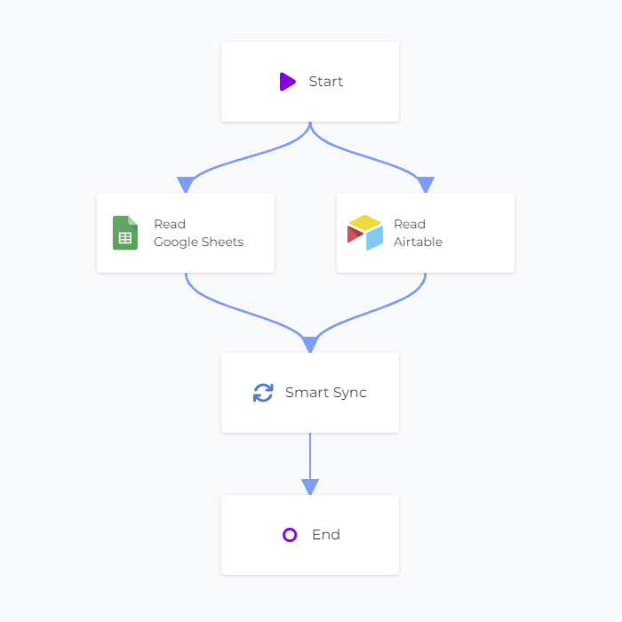 Smart Sync with Google Sheets and Airtable