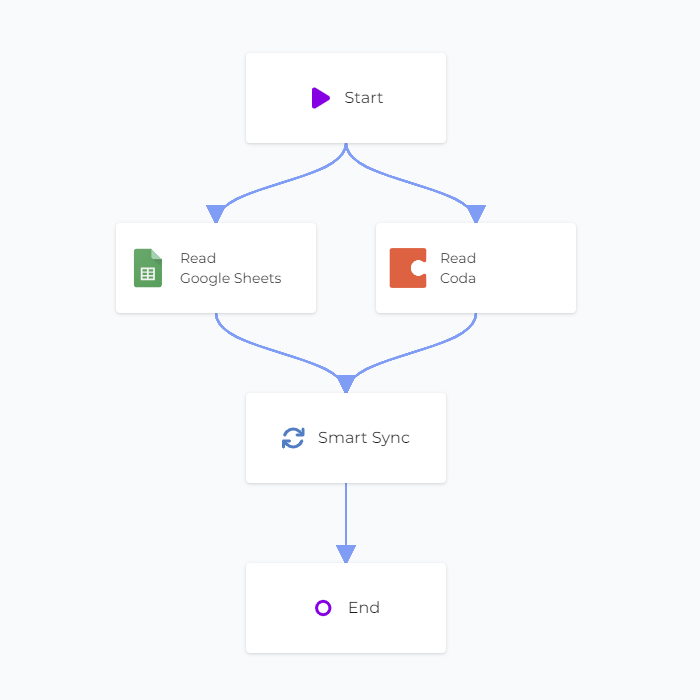 Smart Sync with Google Sheets and Coda