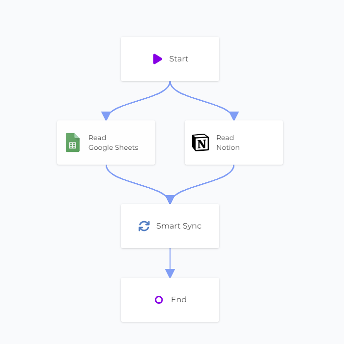 Smart Sync with Google Sheets and Notion